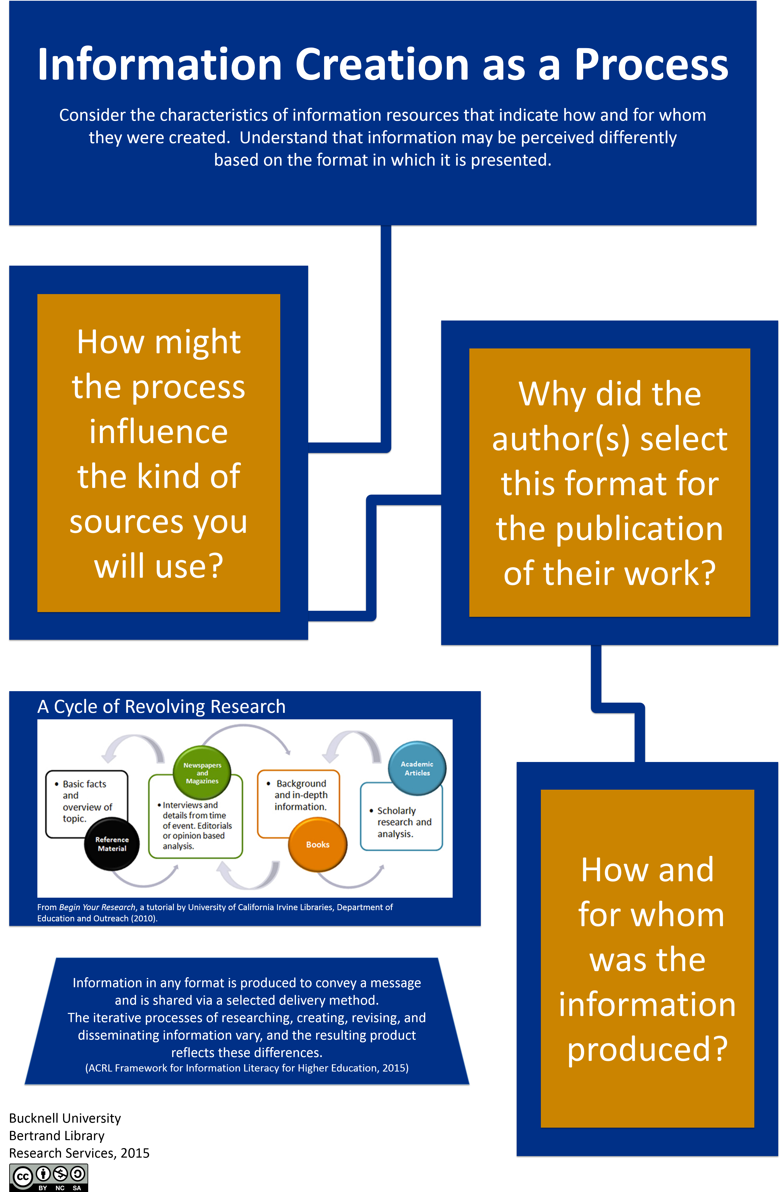 Visualizing the ACRL Framework for Students – Librarian Design Share